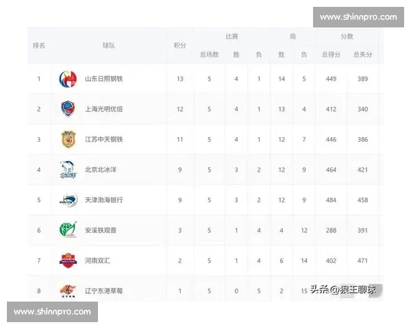 谁能撼动中国女篮积分榜榜首之位悬念迭起！