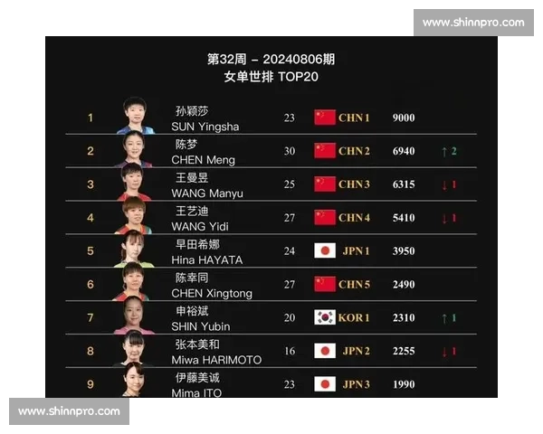国乒双保险!孙颖莎陈梦的世界排名,谁是女单领头羊 国乒双保险!孙颖莎陈梦的世界排名,谁是女单领头羊